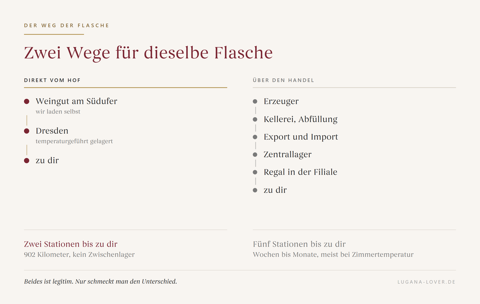 Zwei Wege einer Flasche: direkt vom Hof über Dresden in zwei Stationen, über den Handel in fünf.